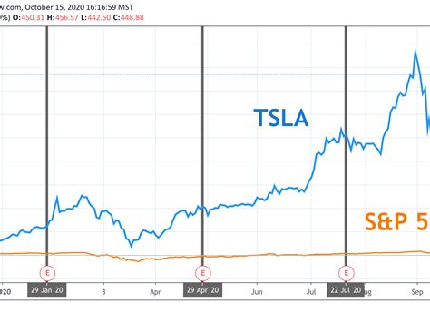 tsla earnings time